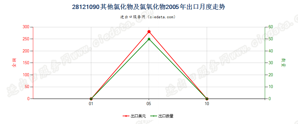 28121090(2017STOP)其他非金属氯氧化物出口2005年月度走势图