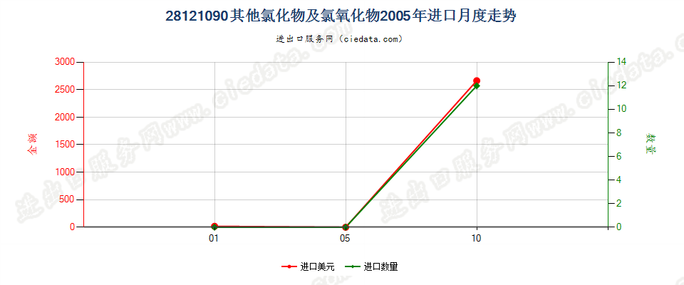 28121090(2017STOP)其他非金属氯氧化物进口2005年月度走势图