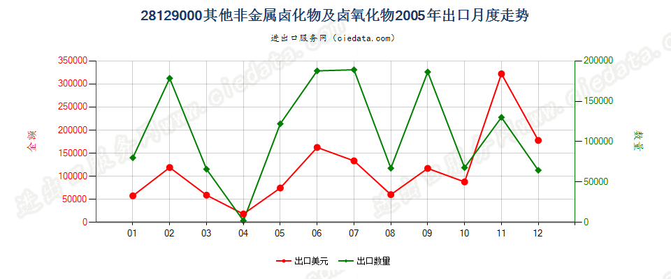 28129000(2010STOP)未列名非金属卤化物及卤氧化物出口2005年月度走势图