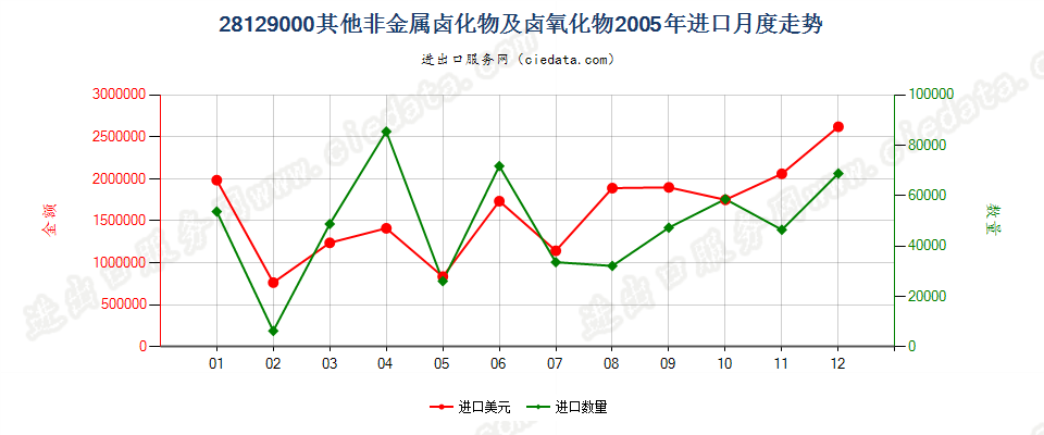 28129000(2010STOP)未列名非金属卤化物及卤氧化物进口2005年月度走势图