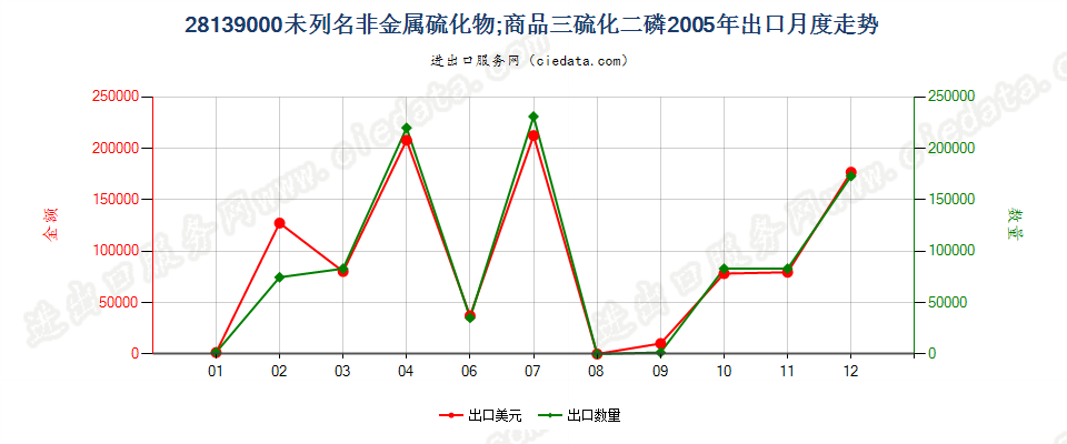 28139000未列名非金属硫化物；商品三硫化二磷出口2005年月度走势图