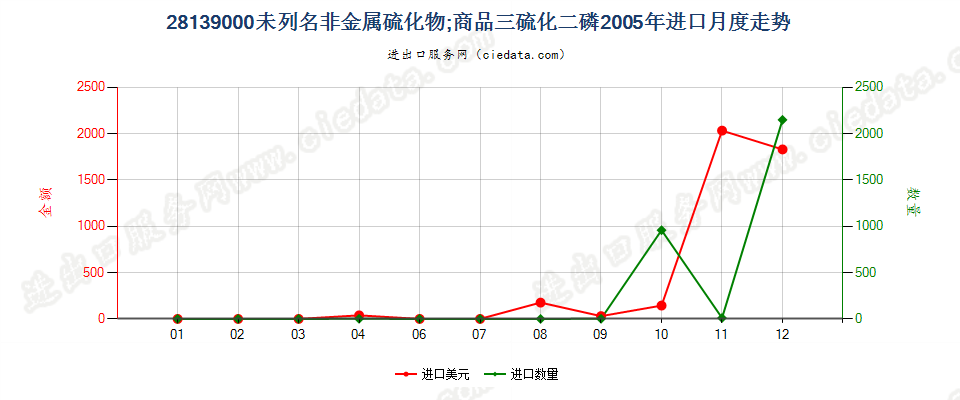 28139000未列名非金属硫化物；商品三硫化二磷进口2005年月度走势图