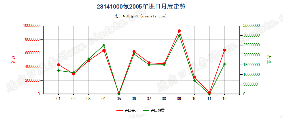 28141000氨进口2005年月度走势图