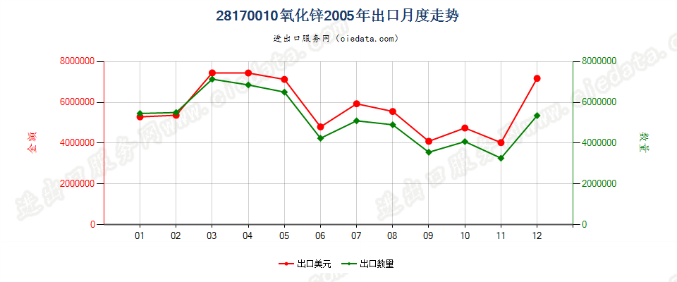 28170010氧化锌出口2005年月度走势图