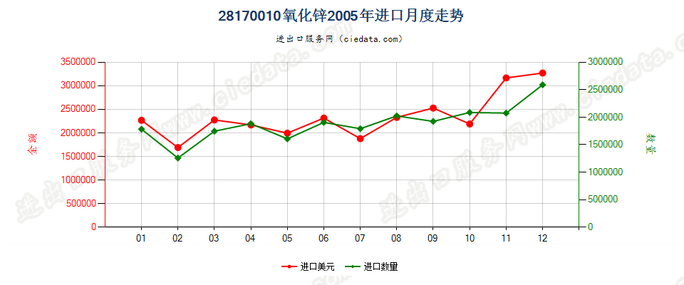 28170010氧化锌进口2005年月度走势图