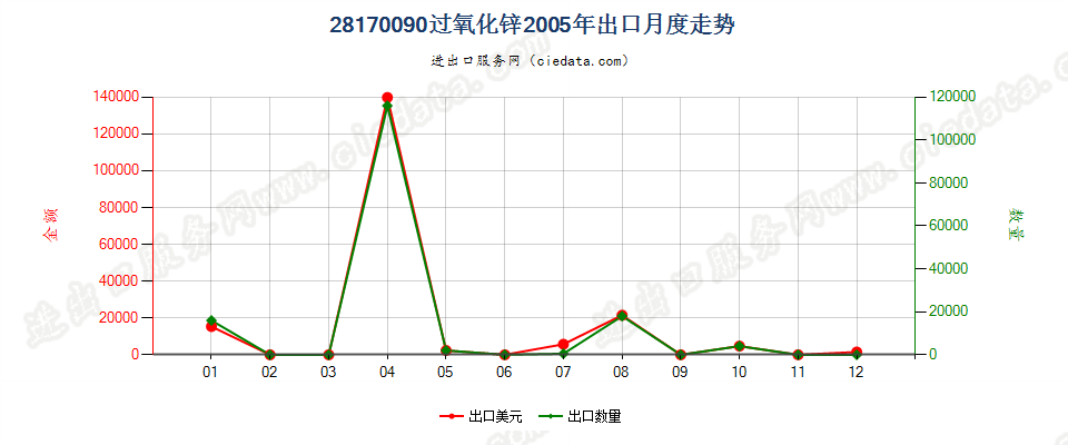 28170090过氧化锌出口2005年月度走势图