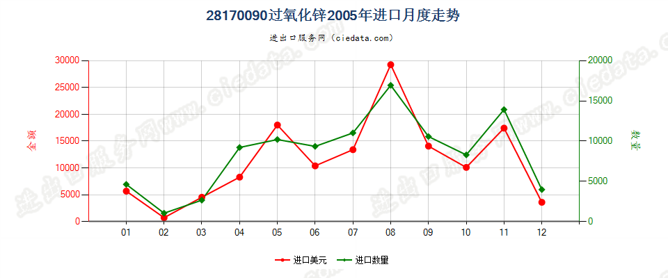 28170090过氧化锌进口2005年月度走势图