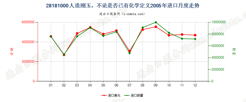 28181000(2008stop)人造刚玉，不论是否已有化学定义进口2005年月度走势图