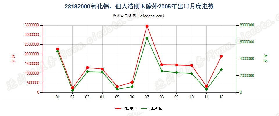 28182000氧化铝，但人造刚玉除外出口2005年月度走势图