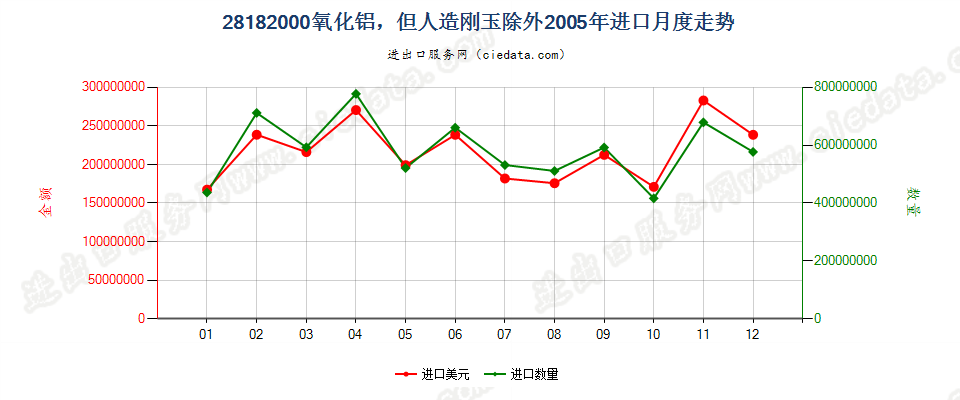 28182000氧化铝，但人造刚玉除外进口2005年月度走势图