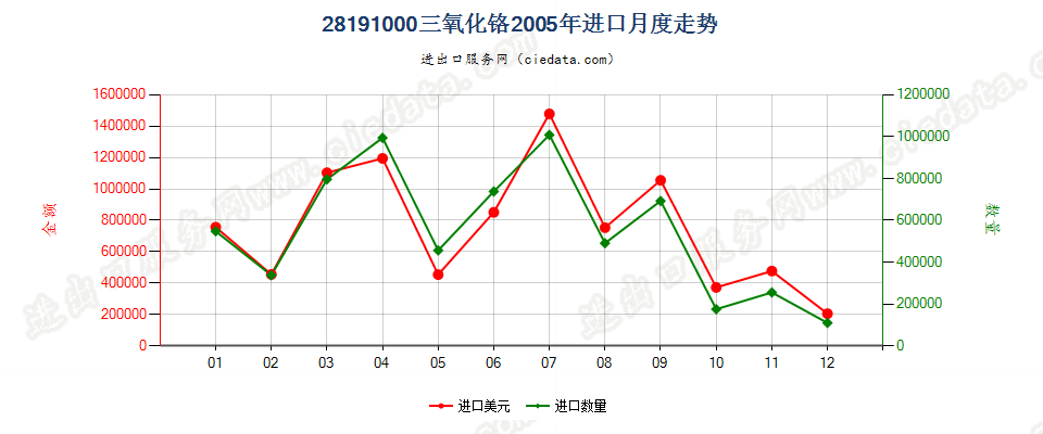 28191000三氧化铬进口2005年月度走势图