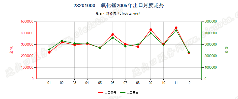 28201000二氧化锰出口2005年月度走势图