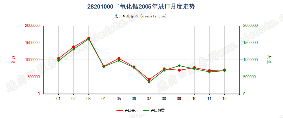 28201000二氧化锰进口2005年月度走势图