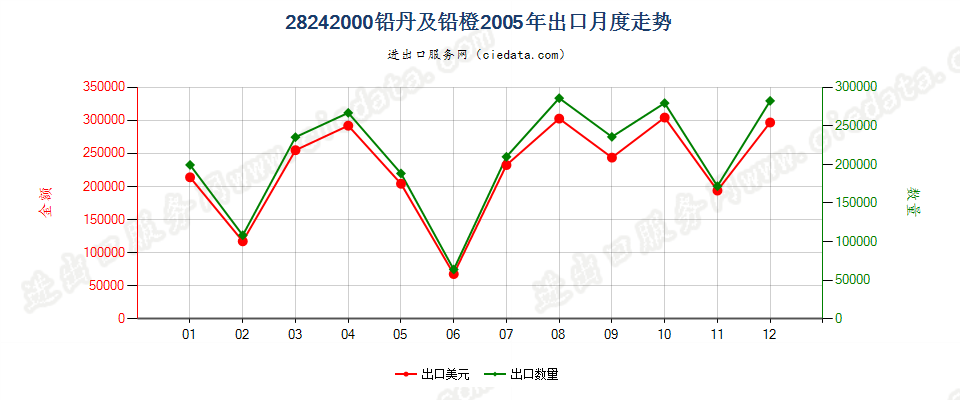 28242000(2007stop)铅丹及铅橙出口2005年月度走势图