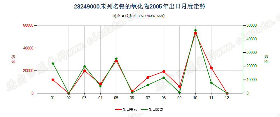 28249000(2007stop)未列名铅的氧化物出口2005年月度走势图