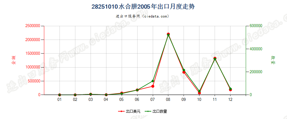 28251010水合肼出口2005年月度走势图