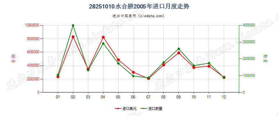 28251010水合肼进口2005年月度走势图