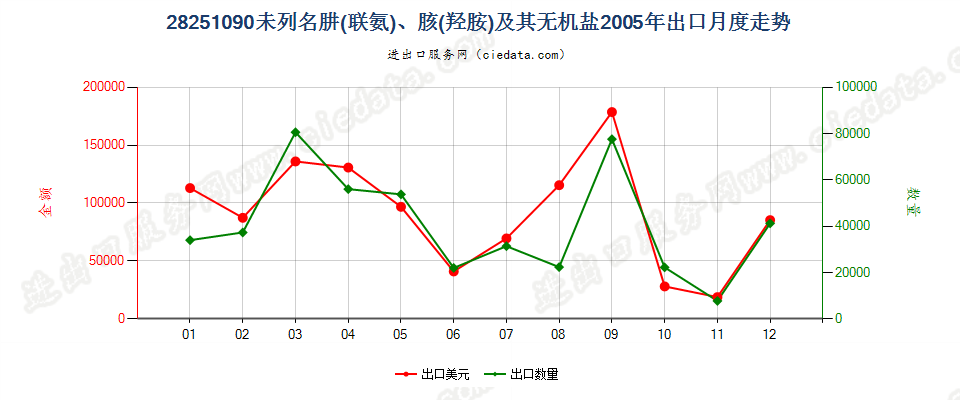 28251090未列名肼（联氨）、胲（羟胺）及其无机盐出口2005年月度走势图