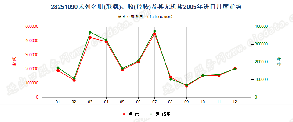 28251090未列名肼（联氨）、胲（羟胺）及其无机盐进口2005年月度走势图