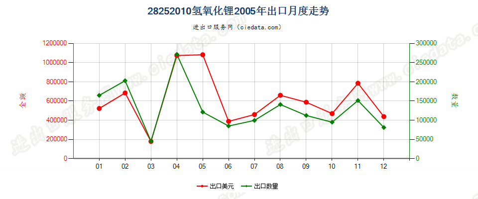 28252010氢氧化锂出口2005年月度走势图