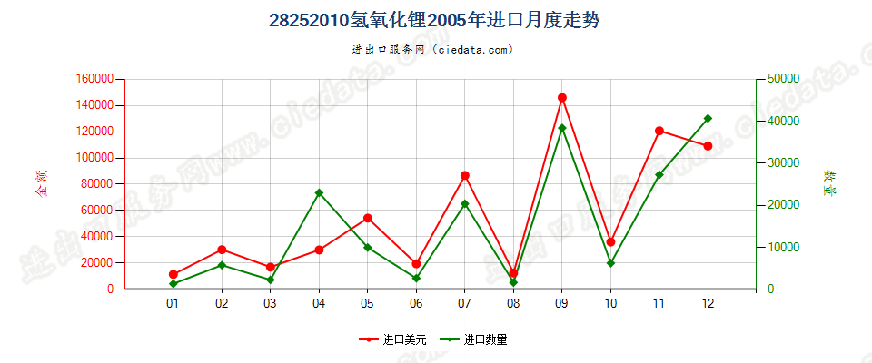 28252010氢氧化锂进口2005年月度走势图