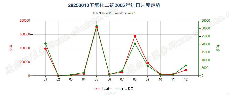 28253010五氧化二钒进口2005年月度走势图