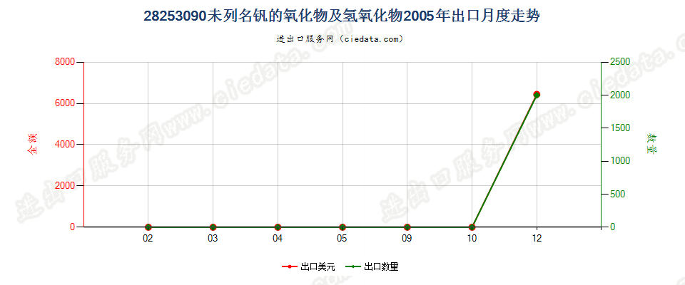 28253090未列名钒的氧化物及氢氧化物出口2005年月度走势图