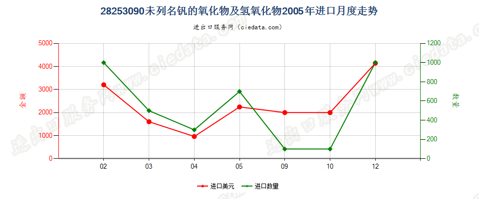 28253090未列名钒的氧化物及氢氧化物进口2005年月度走势图