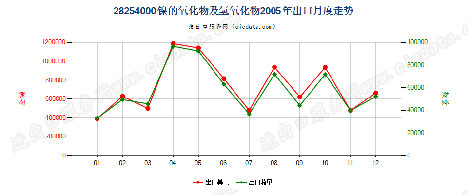 28254000镍的氧化物有氢氧化物出口2005年月度走势图