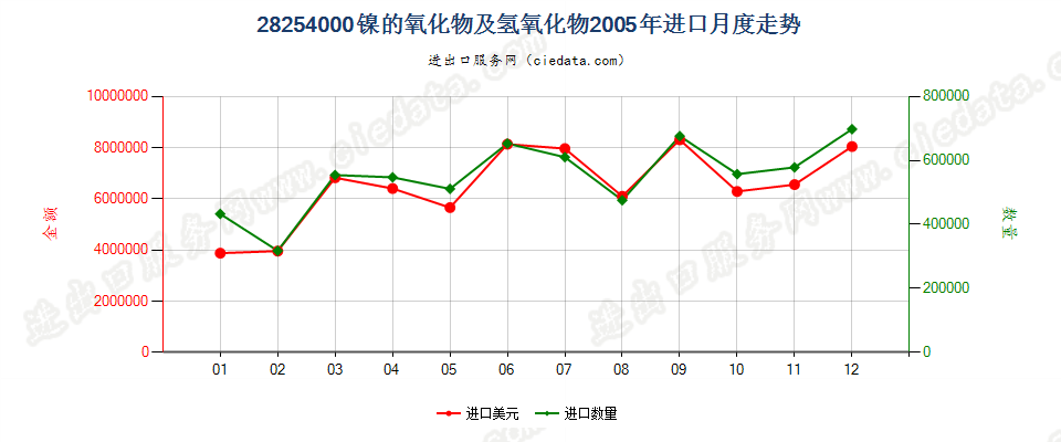 28254000镍的氧化物有氢氧化物进口2005年月度走势图