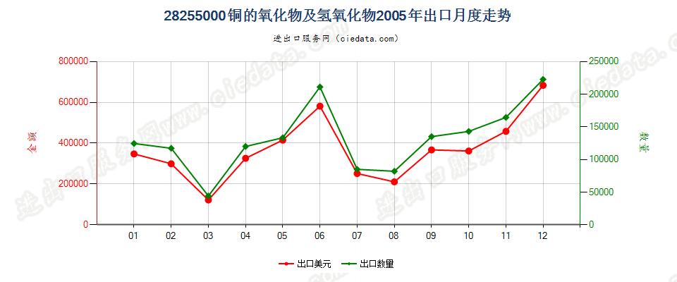 28255000铜的氧化物及氢氧化物出口2005年月度走势图