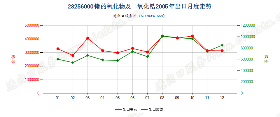 28256000锗的氧化物及二氧化锆出口2005年月度走势图