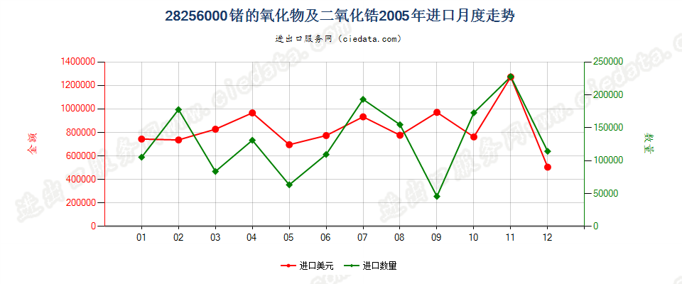 28256000锗的氧化物及二氧化锆进口2005年月度走势图