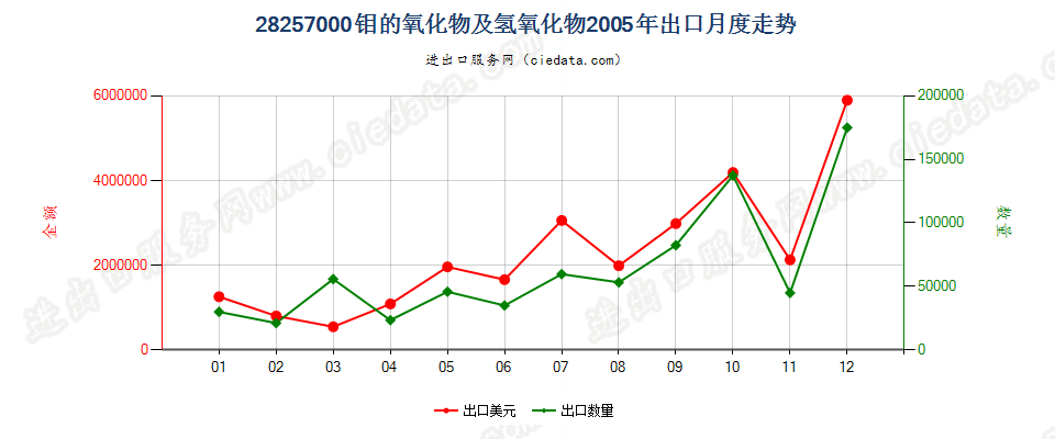 28257000钼的氧化物及氢氧化物出口2005年月度走势图