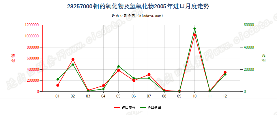 28257000钼的氧化物及氢氧化物进口2005年月度走势图