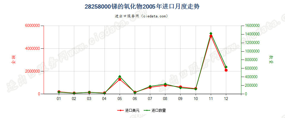 28258000锑的氧化物进口2005年月度走势图