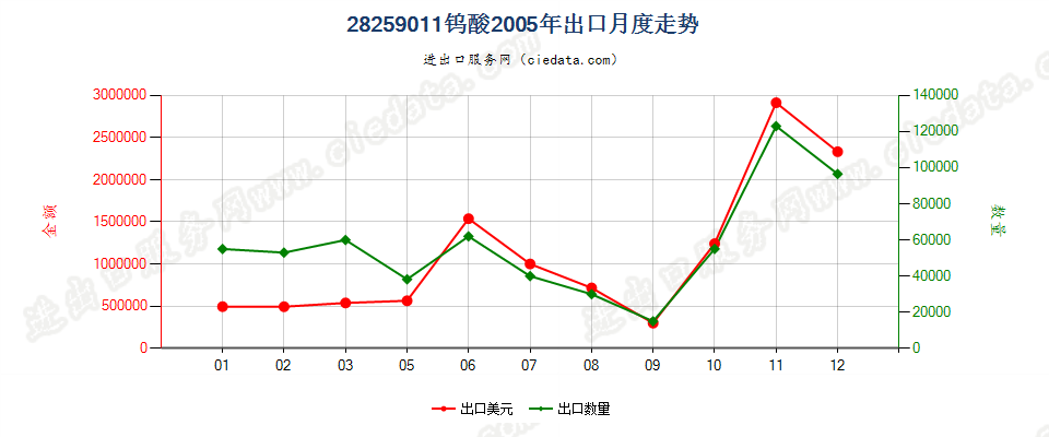 28259011钨酸出口2005年月度走势图