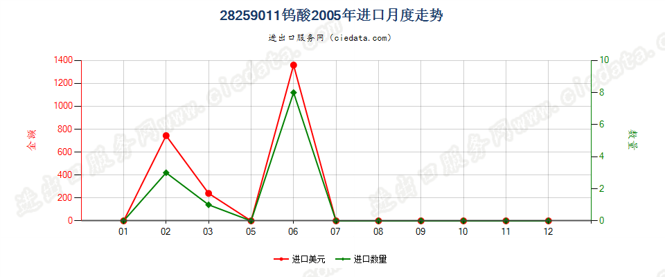 28259011钨酸进口2005年月度走势图