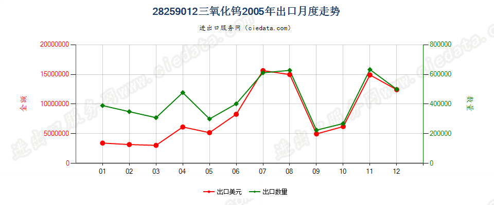 28259012三氧化钨出口2005年月度走势图