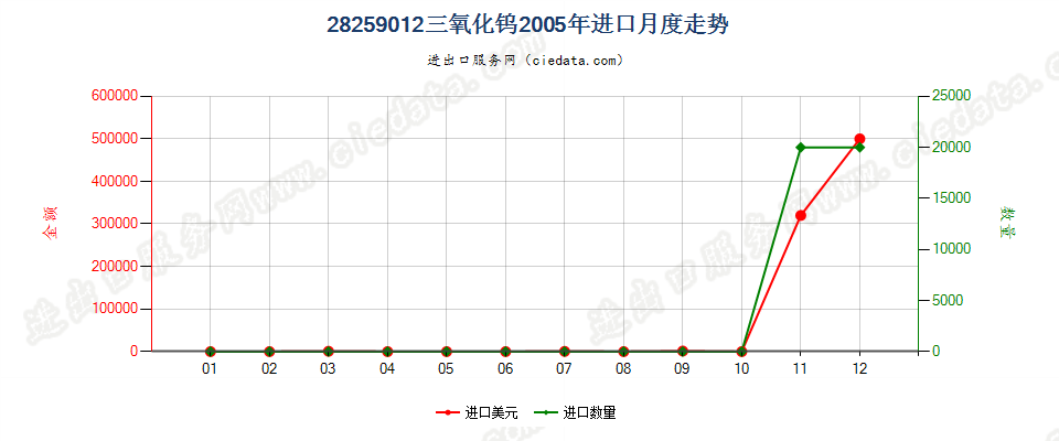 28259012三氧化钨进口2005年月度走势图