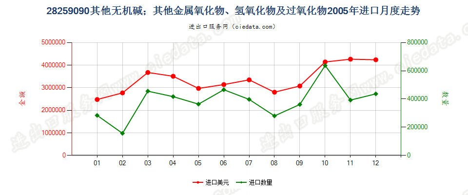 28259090未列名无机碱、金属氧化、氢氧化及过氧化物进口2005年月度走势图