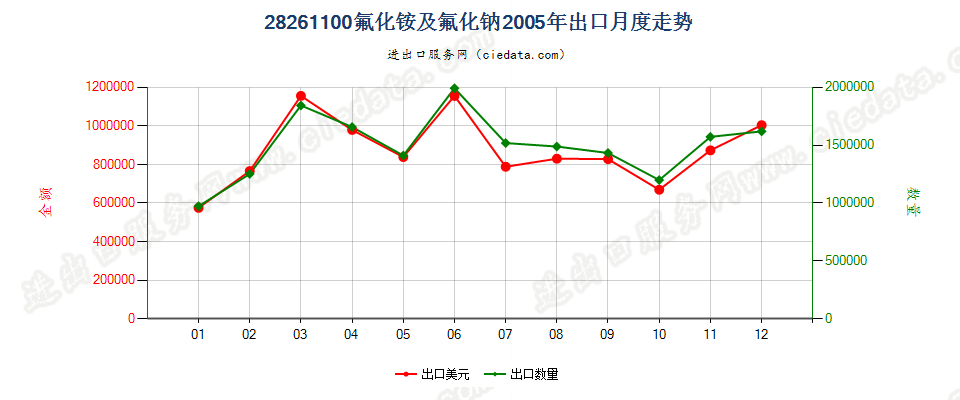 28261100(2007stop)氟化铵及氟化钠出口2005年月度走势图