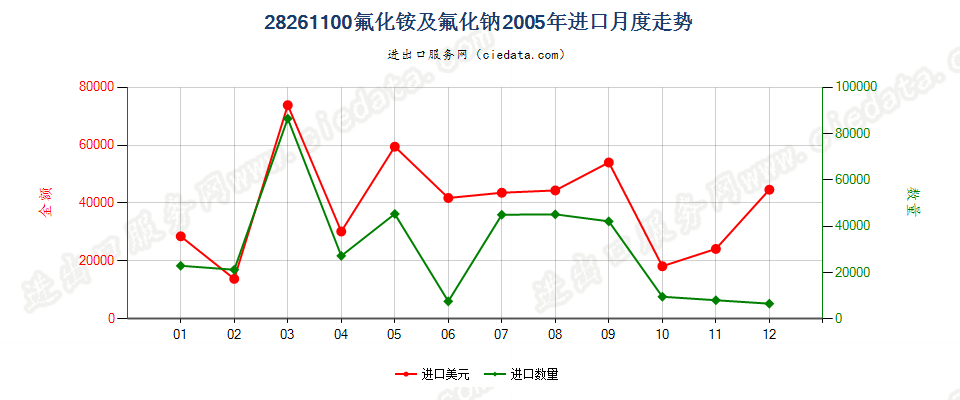 28261100(2007stop)氟化铵及氟化钠进口2005年月度走势图