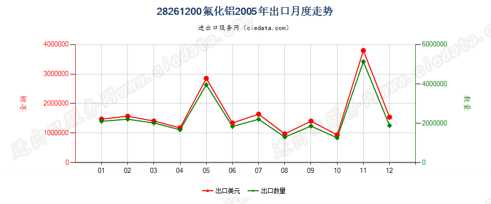 28261200(2010stop)氟化铝出口2005年月度走势图