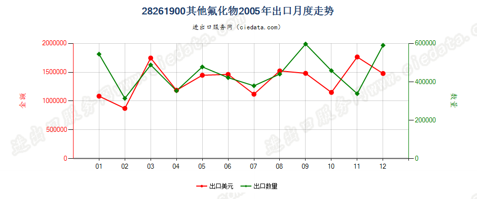 28261900(2007stop)未列名氟化物出口2005年月度走势图