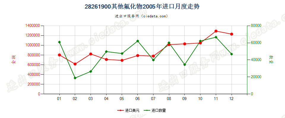 28261900(2007stop)未列名氟化物进口2005年月度走势图