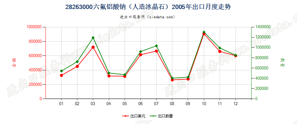 28263000六氟铝酸钠（人造冰晶石）出口2005年月度走势图