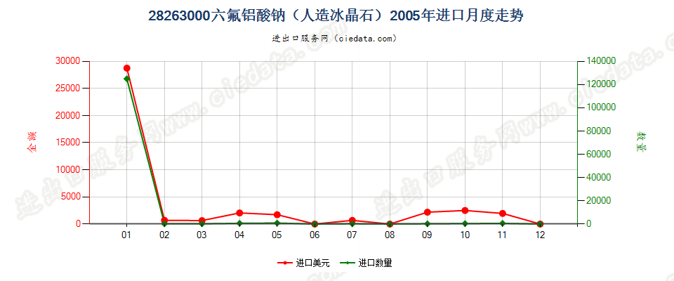 28263000六氟铝酸钠（人造冰晶石）进口2005年月度走势图