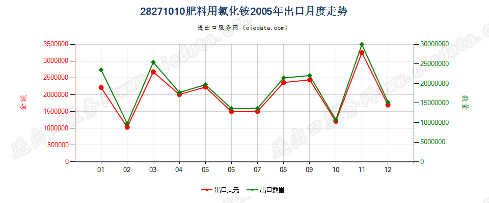 28271010肥料用氯化铵出口2005年月度走势图