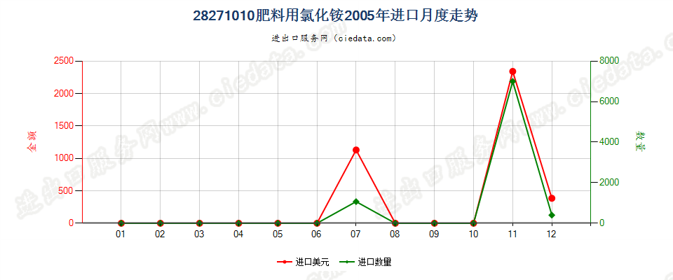 28271010肥料用氯化铵进口2005年月度走势图